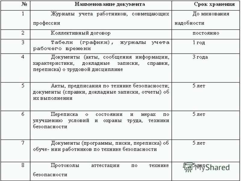 Каковы правила и сроки хранения бухгалтерских документов в компании
