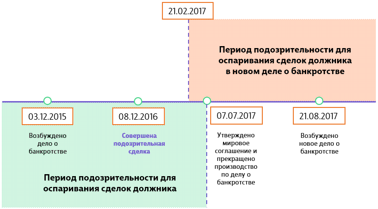 Сделки, которые можно оспорить в деле о банкротстве