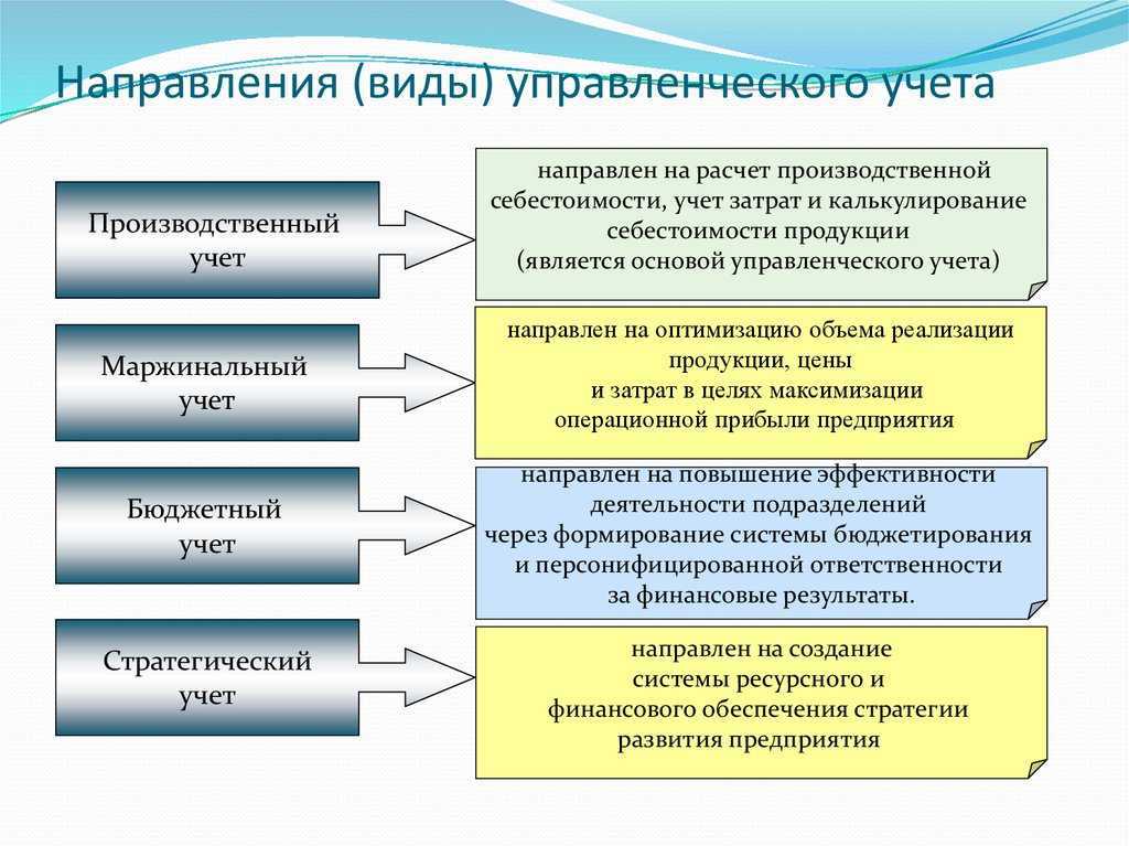 Практика постановки управленческого учета на российских предприятиях | iteam