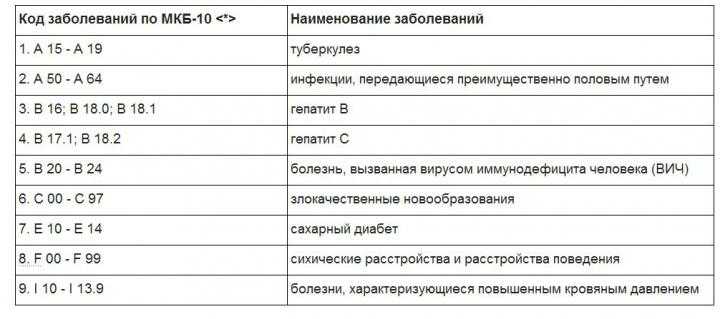 Причина нетрудоспособности 01 и других: расшифровка кодов в больничном, что означают
