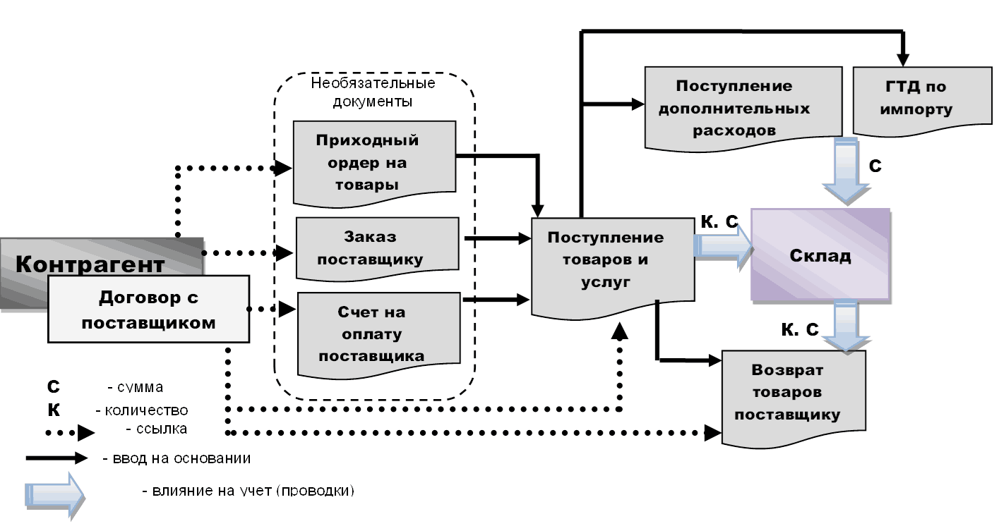 Актуальные проблемы учета товарно-материальных ценностей | статья в журнале «молодой ученый»