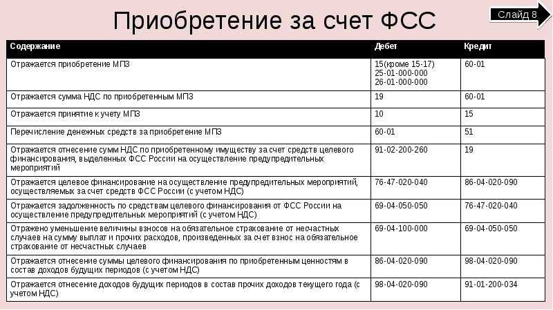 Хотим возместить расходы на спецодежду за счет ФСС Какой комплект документов и в какие сроки необходимо предоставить в ФСС
