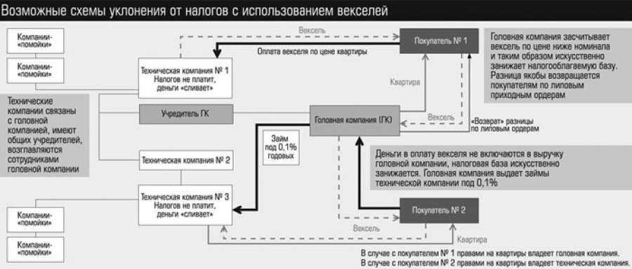 Налоговые схемы и сделки: как налоговики выявляют нарушителей в 2021 году