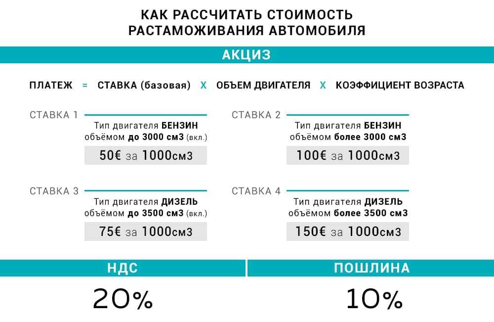 Таможенные платежи при экспорте товаров: ставки вывозных пошлин, уплата сборов и другие затраты