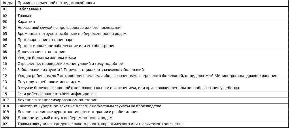 Коды заболеваний в больничном листе и их расшифровка