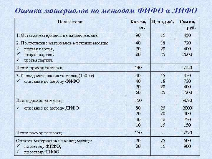 Решения заданий по методу фифо