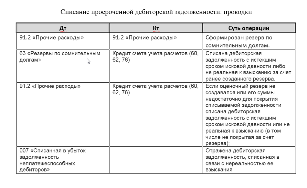 Списание просроченной кредиторской задолженности: основания, порядок, срок исковой давности