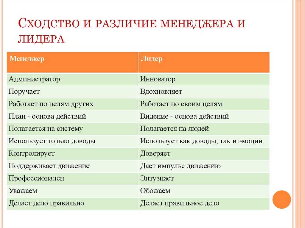 Основные различия между лидером и руководителем. в чем разница между руководителем и лидером? менеджеры задают вопросы «как?» и «когда?», лидеры - «что?» и «почему?»