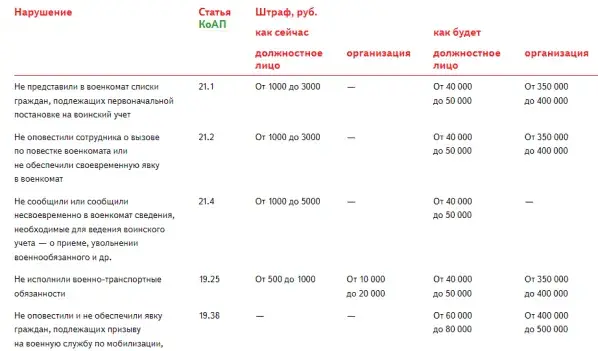 Уже с 1 октября стартуют драконовские штрафы по воинскому учету  Успевайте отчитаться и привести документы в порядок, времени совсем не осталось  Получите ответы на самые наболевшие вопросы
