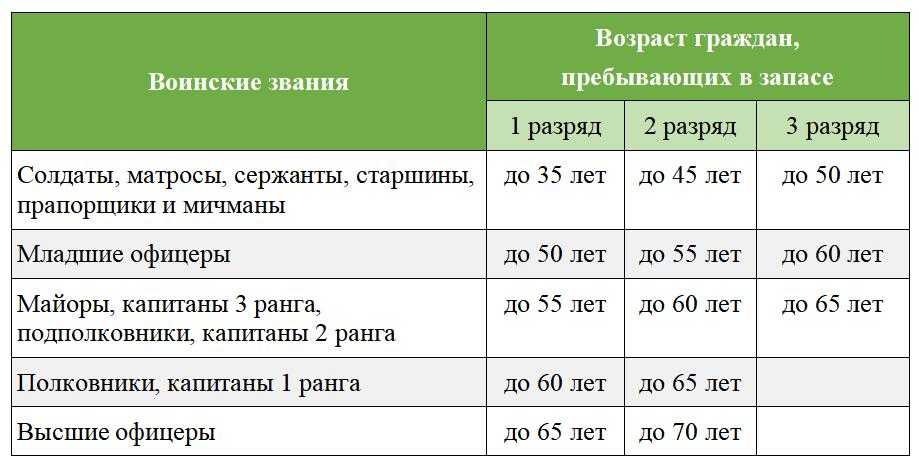 Снятие с воинского учета — виды, причины и порядок действий