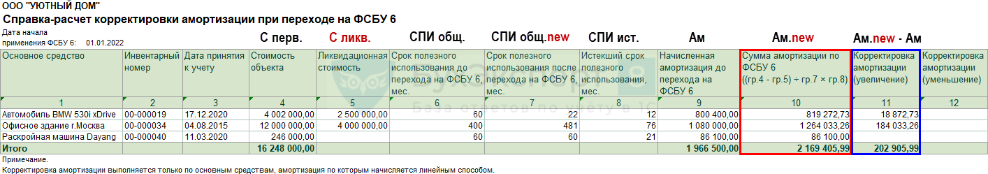 Переоценка стоимости основных средств организации