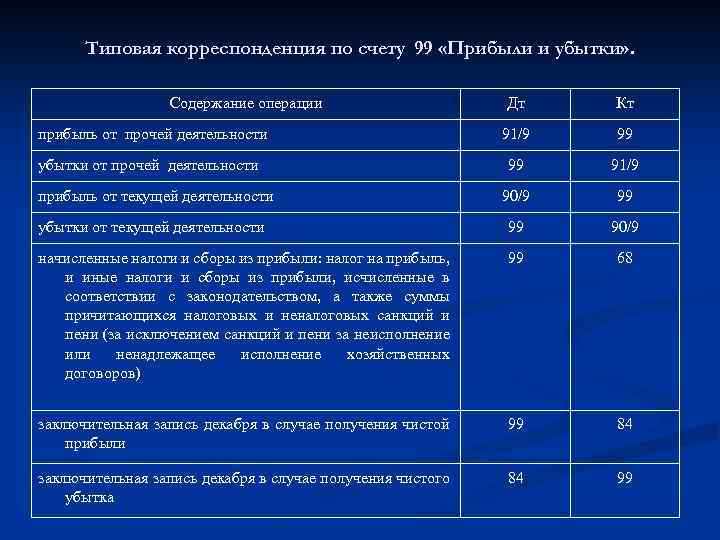 Счет 99 бухгалтерского учета - прибыль и убытки - юридический советникъ