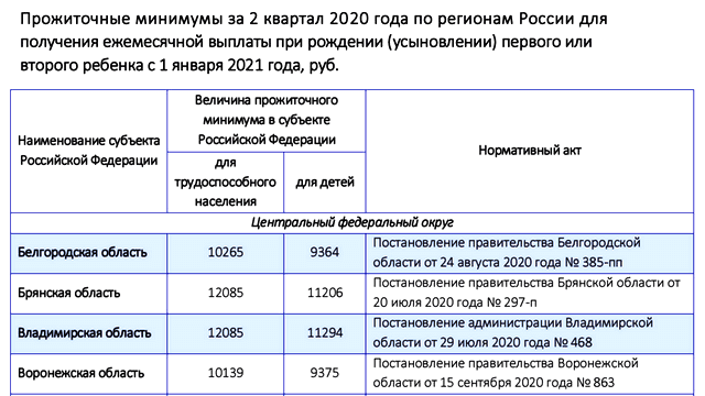 Прожиточный минимум в 2024 году: таблица по регионам