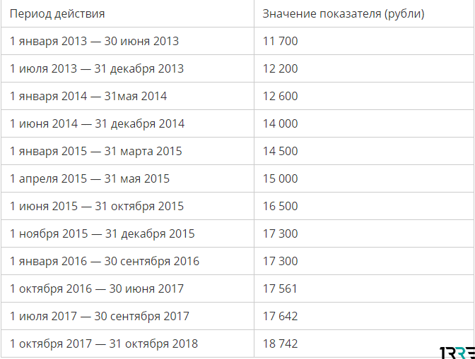 На что влияет мрот и сколько он составит в 2024 году
