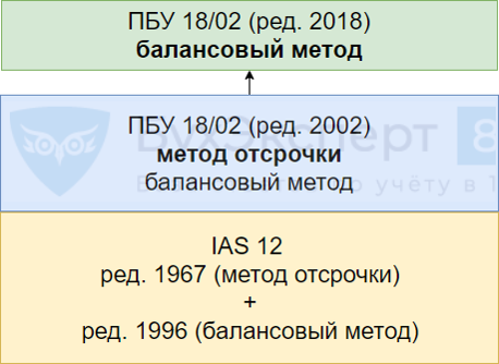 В чем отличие бухгалтерского и налогового учета?