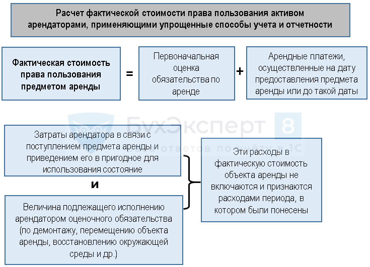 Учет договоров аренды (фсбу 25) в erp 2.5 на примере