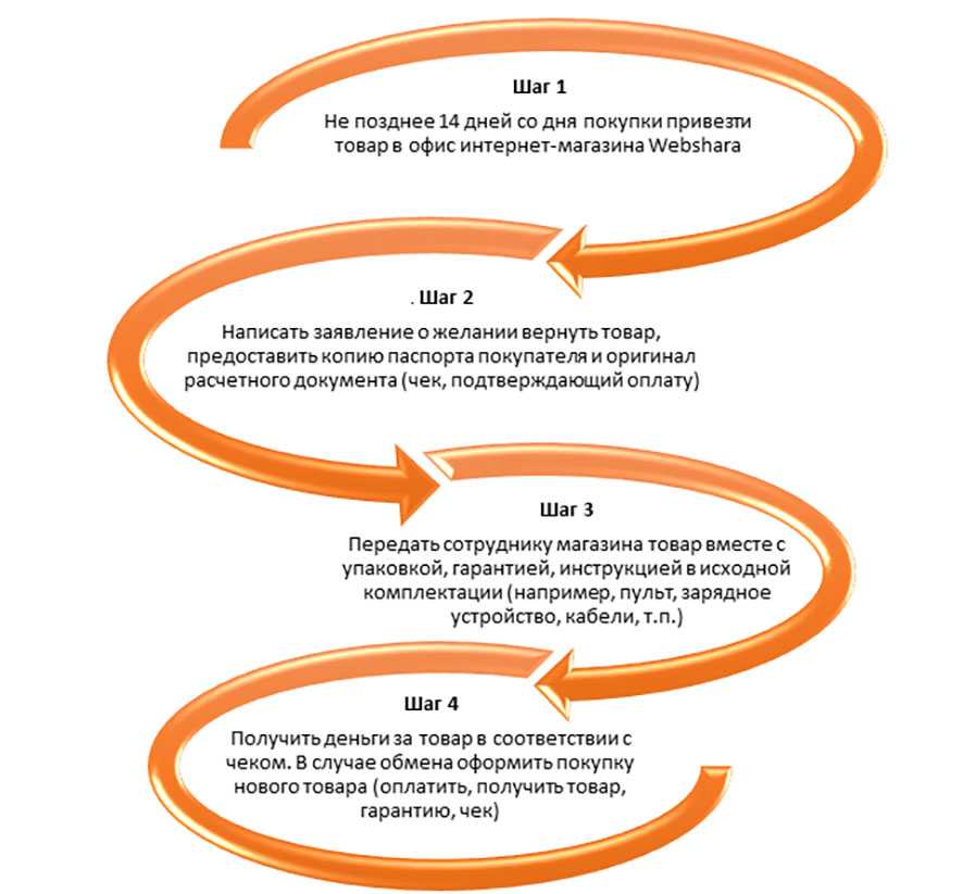 Как оформить возврат маркированного товара?