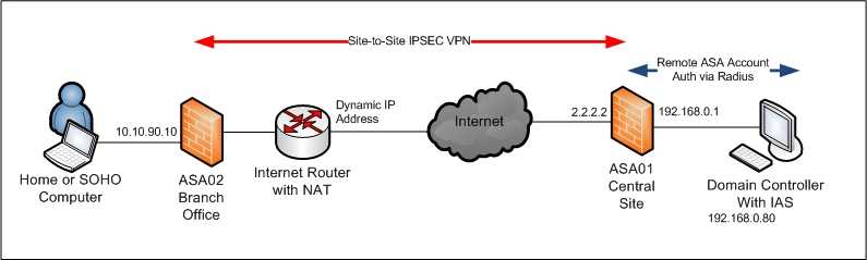 Сравнение vdi и vpn: какой вариант лучше?