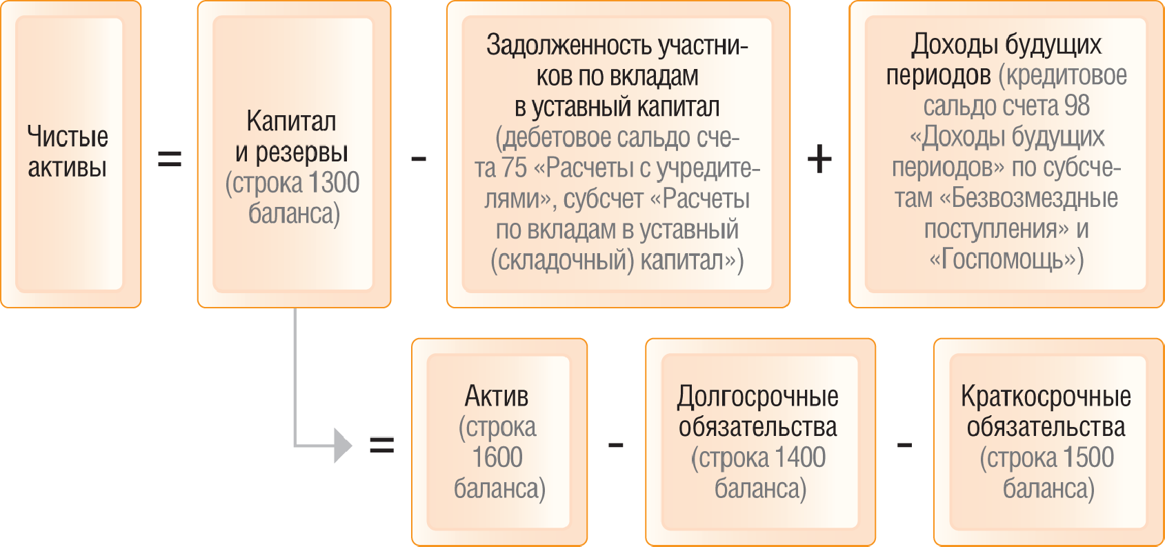 Стоимость и средняя величина совокупных активов