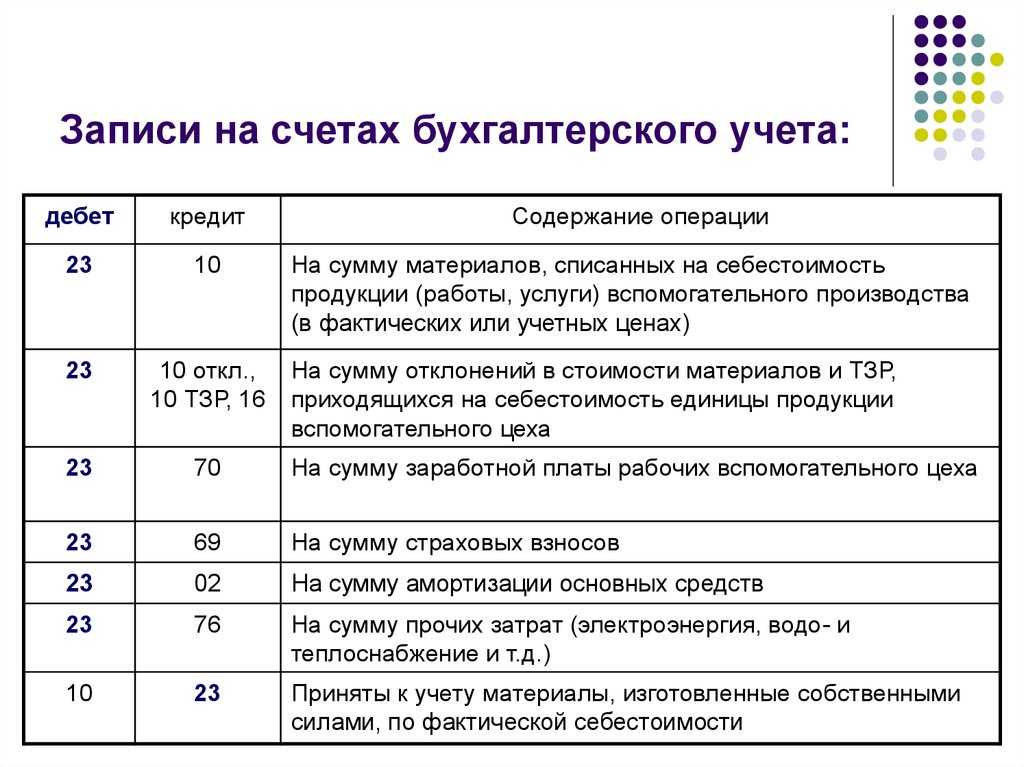Бухгалтерский учет счетов затрат: виды, проводки, таблица