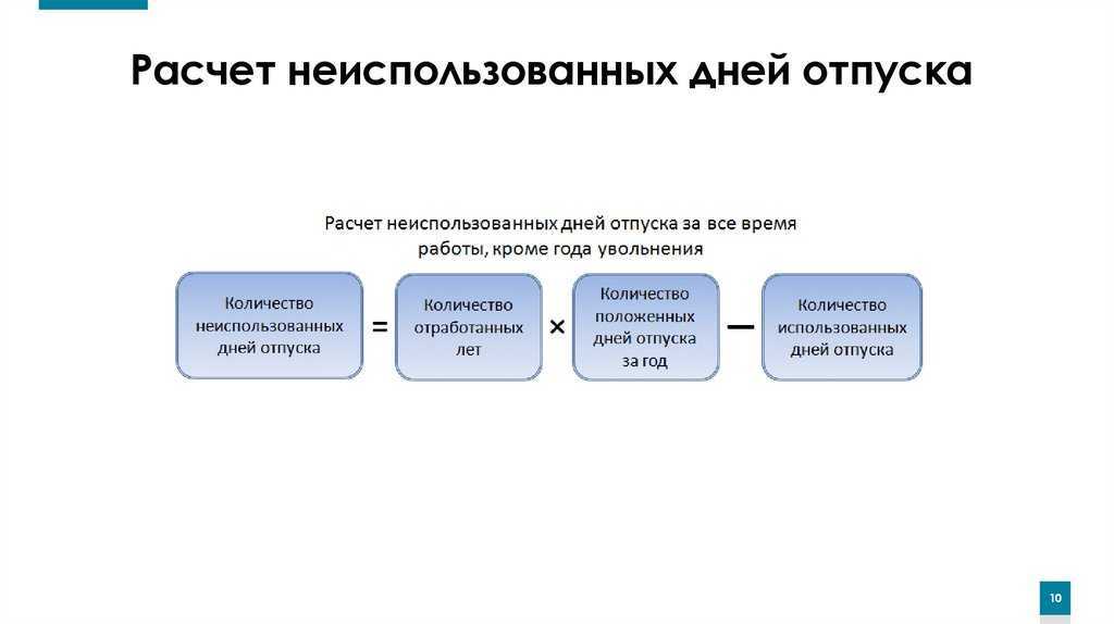 Компенсация за неиспользованный отпуск при увольнении в 2024 году