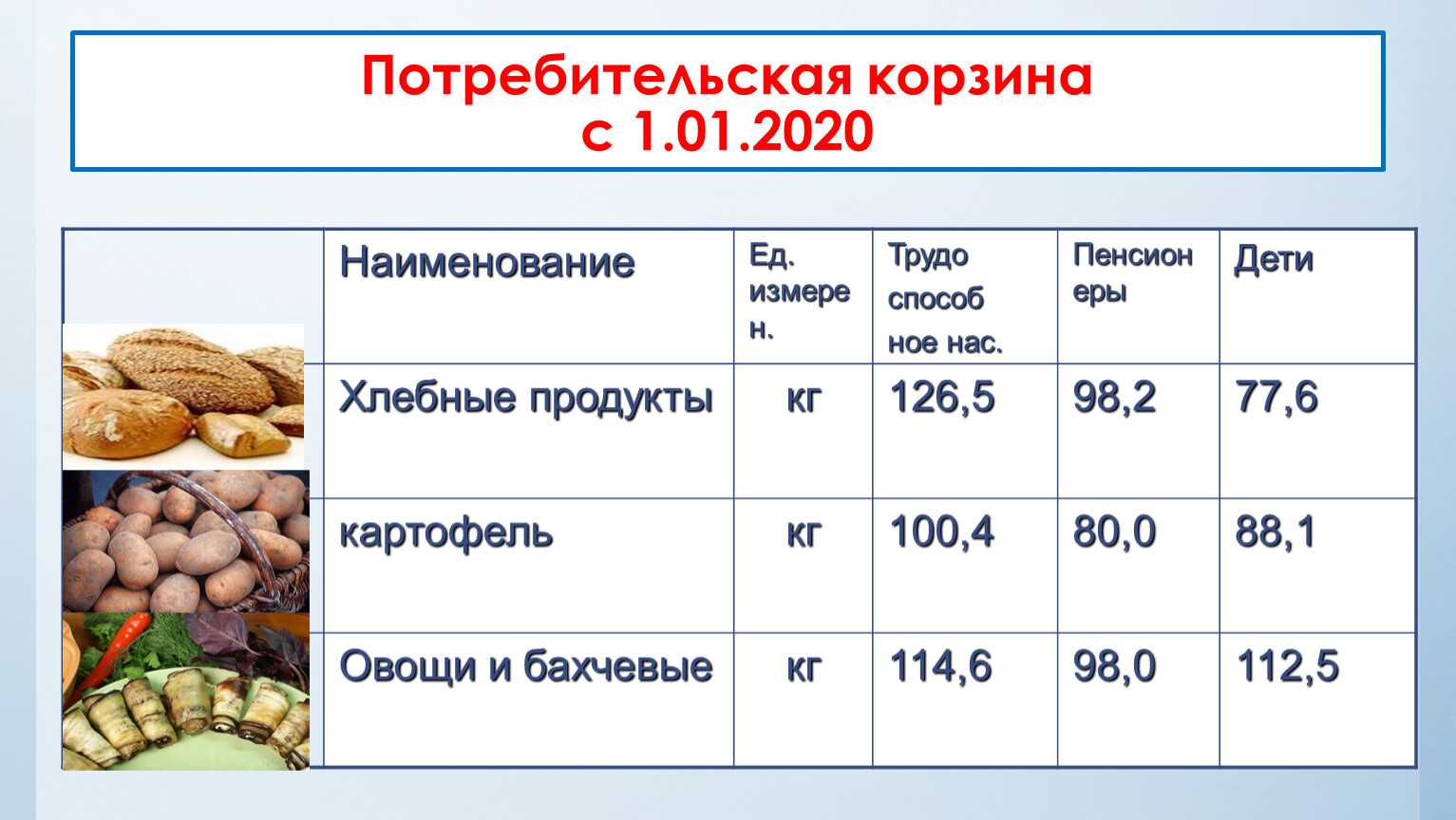Товары первой необходимости: список 2020. - права семей