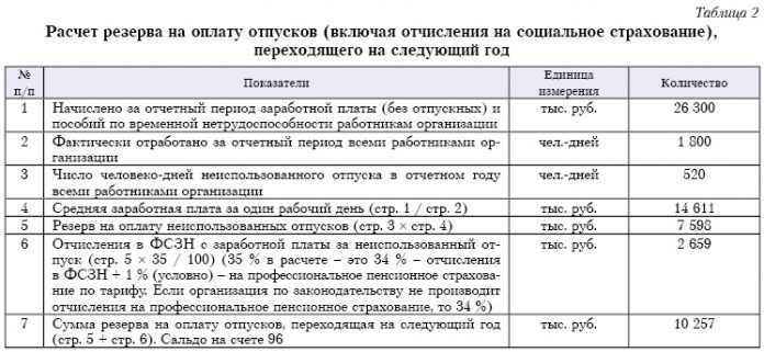 Учет резерва отпусков