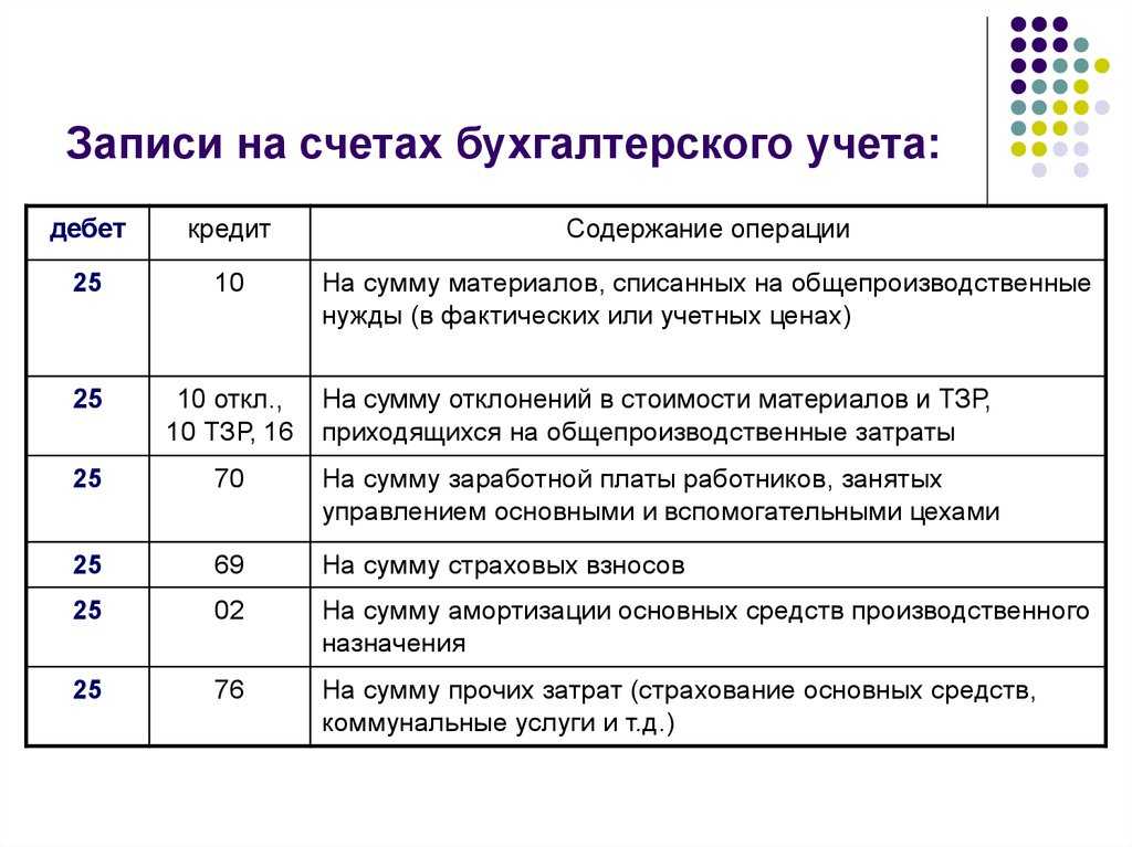 Нераспределенная прибыль — счет 84, бухгалтерские проводки