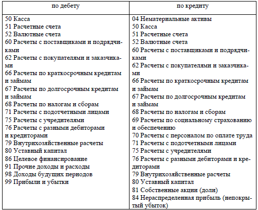 Проводки на списание кредиторской задолженность с истекшим сроком