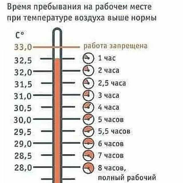 Норма температурного режима на рабочем месте в 2023 году