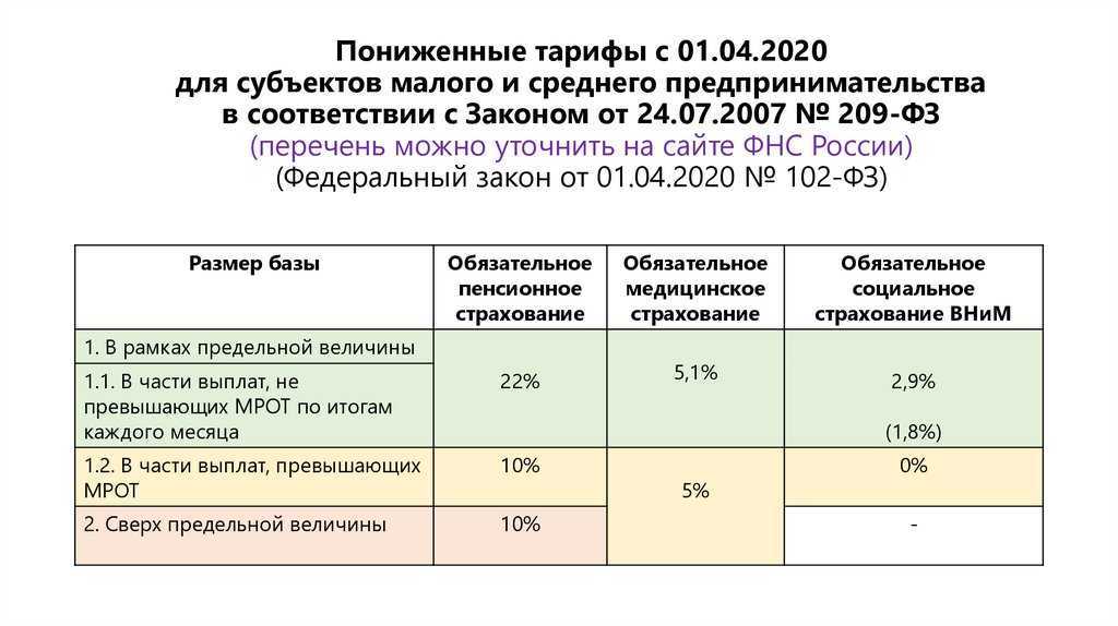 Страховые взносы за работников в 2024 году, ставки для мсп, таблица тарифов