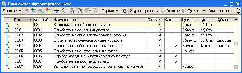 Счёт 08 в бухгалтерском учёте: что отражает, проводки и примеры — «моё дело»