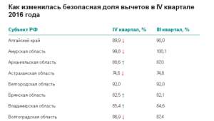 Как пояснить высокую долю вычетов по ндс