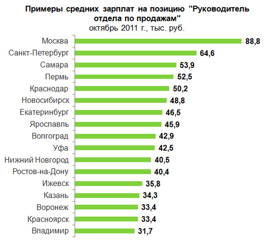 Вакансии административный директор в россии