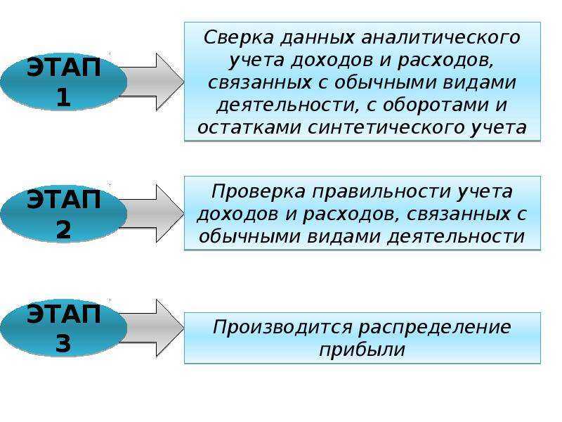 Аудит финансовых результатов