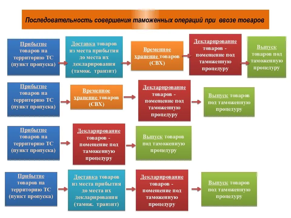 При продаже импортных товаров покупателям распространена ситуация, когда товар находится в пути от поставщика длительное время, но уже оформляются заказы клиентам на товар