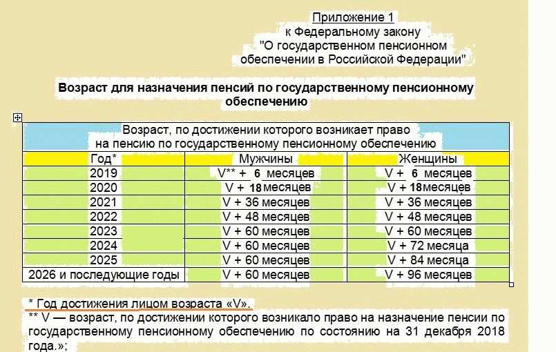 Новая таблица выхода на пенсию с 2019 по годам » информационно аналитический портал «твоя свободная трибуна»