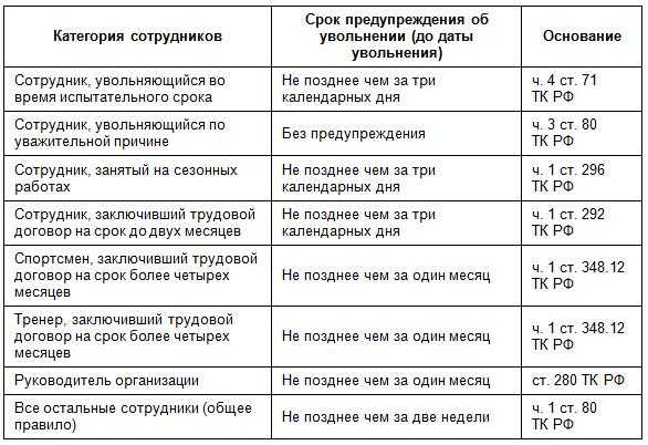 Как уволить работника на испытательном сроке тк рф в 2024 году