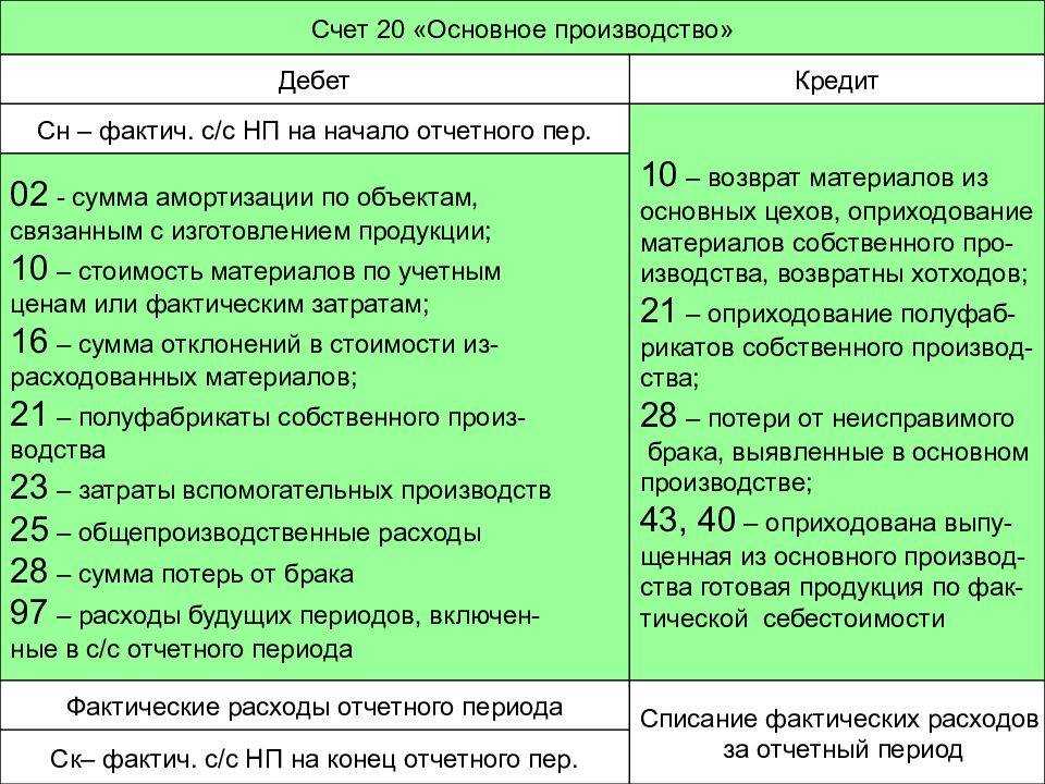 Учет затрат в бухгалтерском учете: статьи, счета и проводки