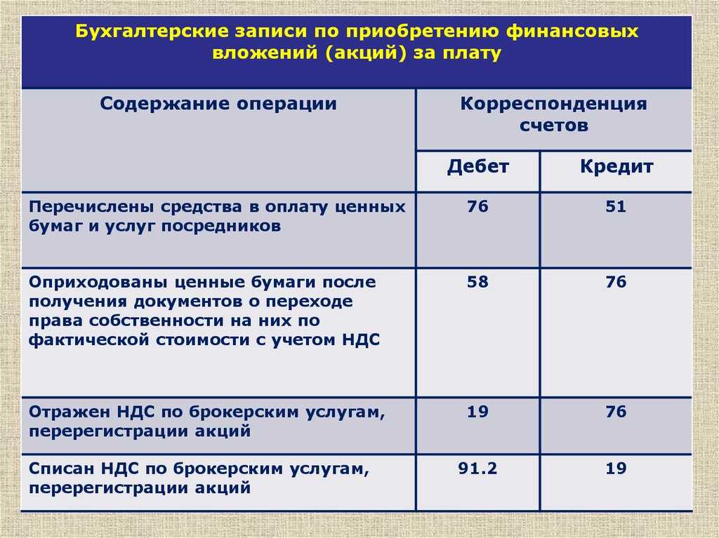 Как отразить в учете продажу и прочее выбытие корпоративных облигаций | налогобзор.инфо