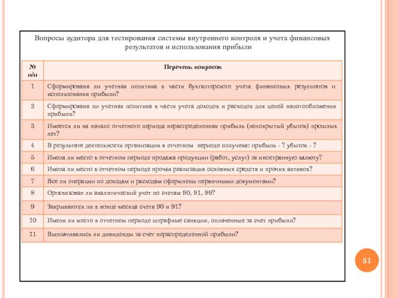 Аудит учета финансовых результатов