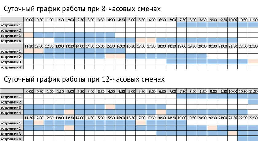 Норма рабочего времени при сменном графике по 12 часов на 2023 год | юрсервис
