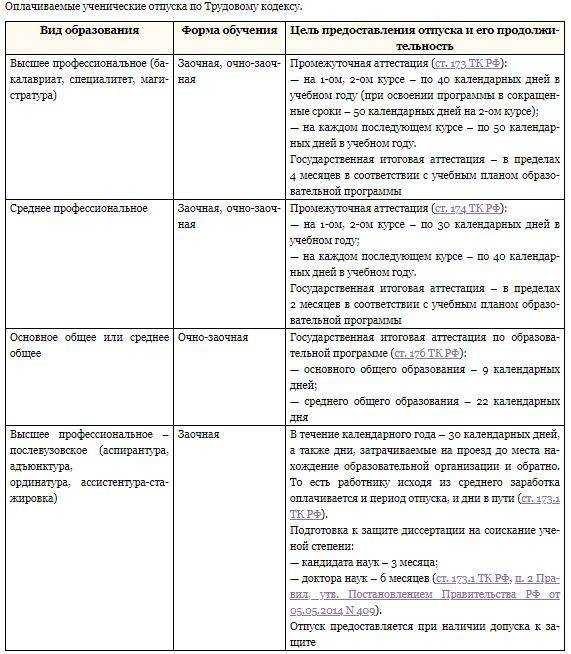 Оплачивается ли учебный отпуск в магистратуре после бакалавриата