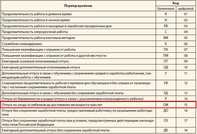Все обозначения в табеле учета рабочего времени