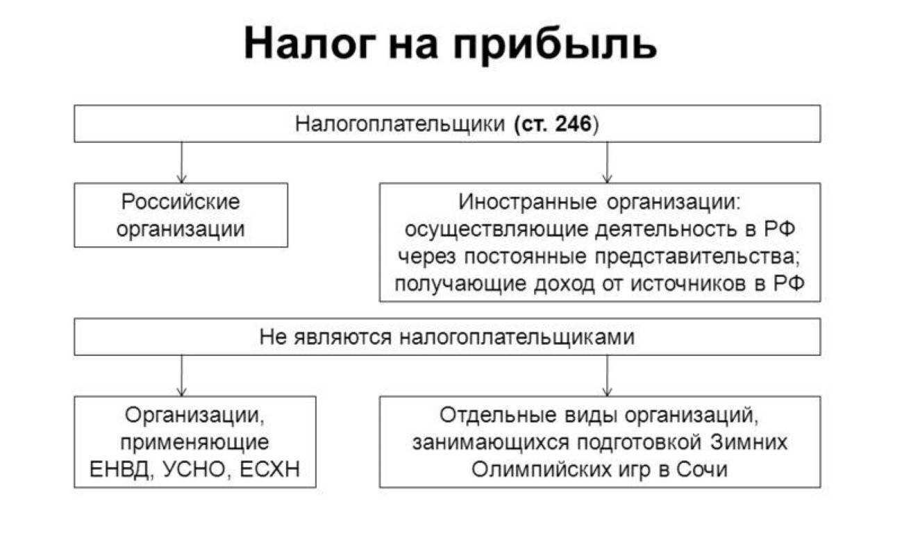 Если средний доход превышает 15 миллионов рублей, организация обязана перечислять ежемесячные авансы по налогу на прибыль В этой статье расскажем, при каких условиях возникает такая обязанность, как рассчитать и в какие сроки перечислить авансы