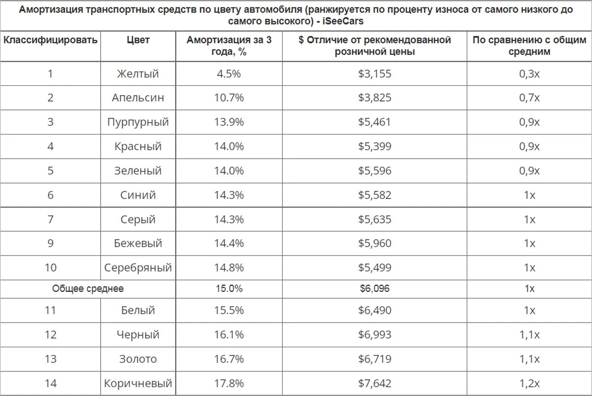 Расчет амортизация легковых автомобилей