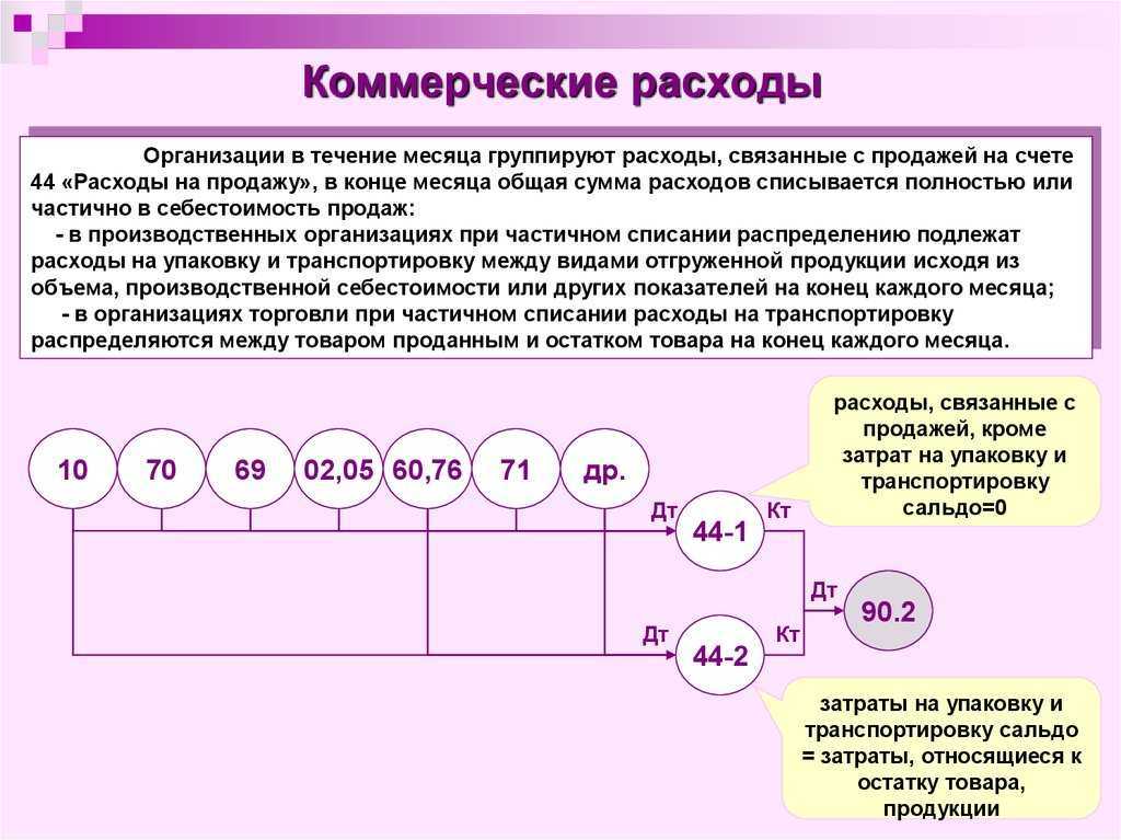 Коммерческие расходы