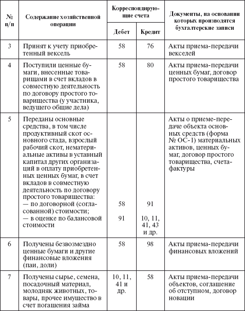 Финансовые вложения счет