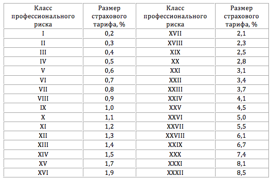 Кбк на страховые взносы на омс в 2024 году: таблица