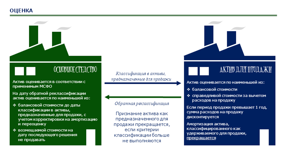 Учет долгосрочных активов к продаже